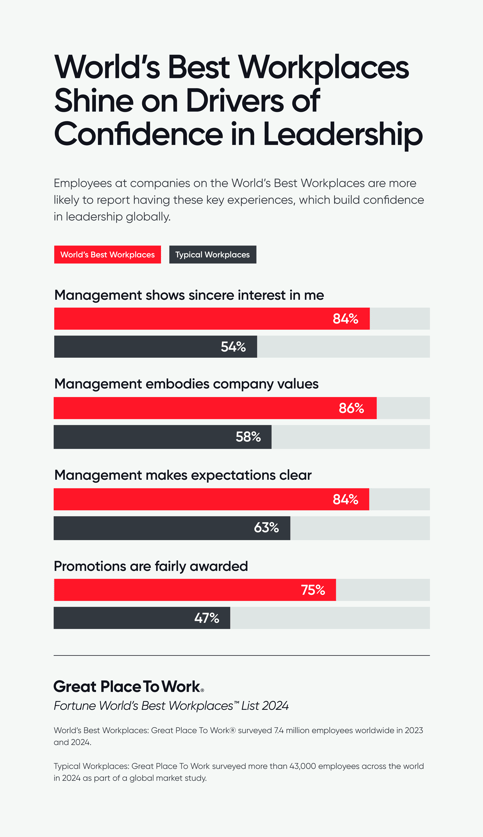 World’s Best Workplaces Shine on Drivers of Confidence in Leadership  